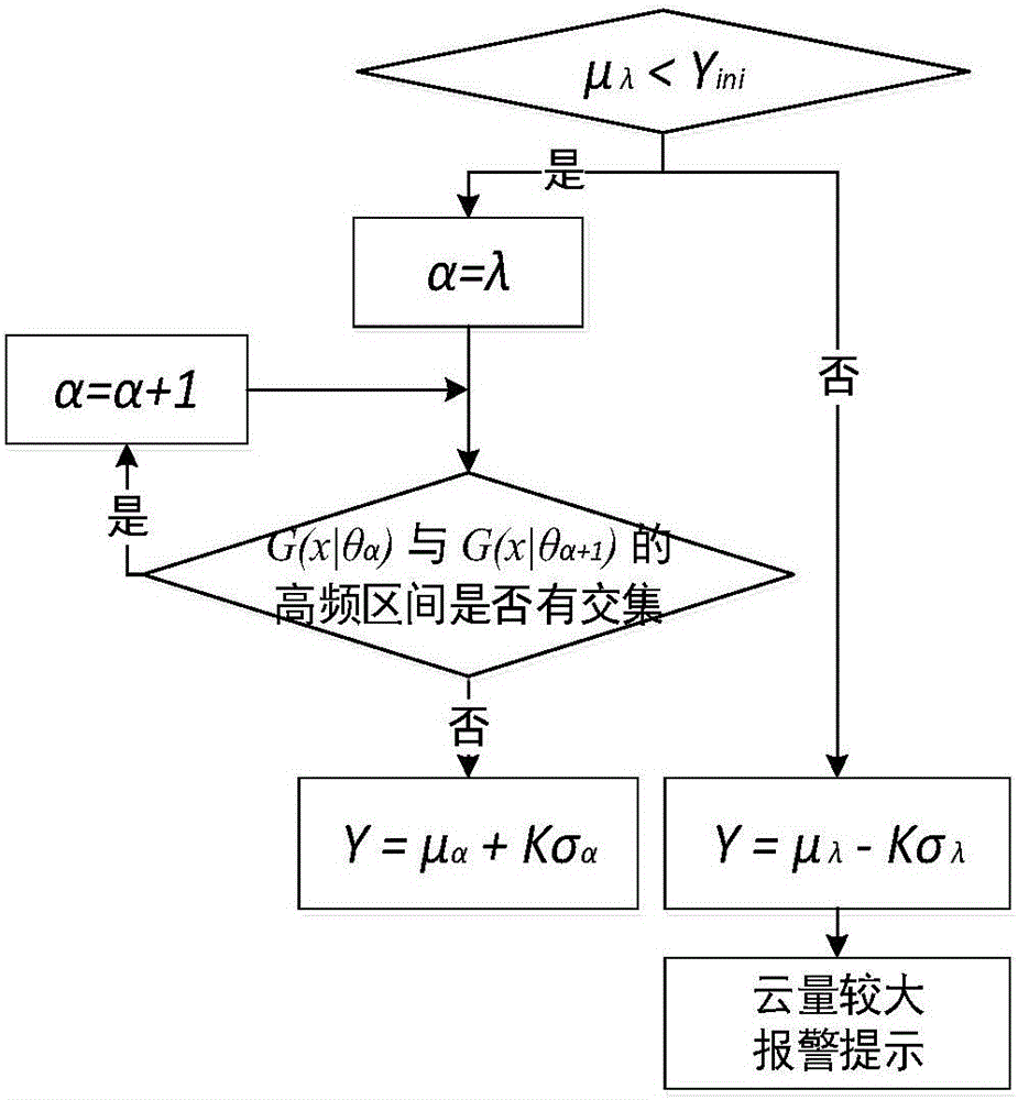 Satellite image automatic cloud detection method based on Gaussian mixture model