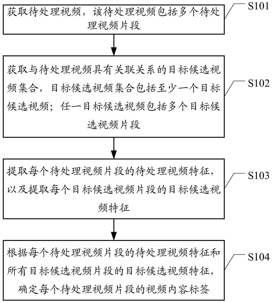 Video processing method and device, electronic equipment and computer storage medium