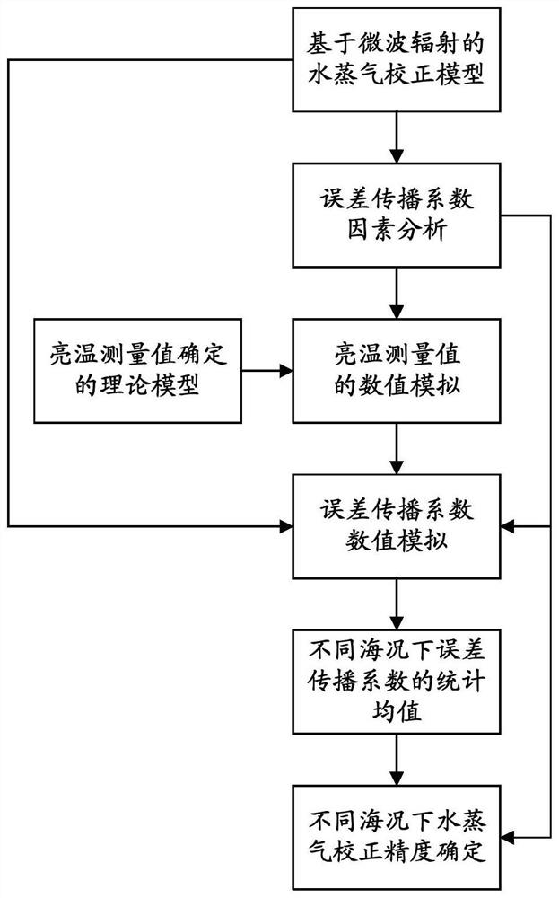 Water vapor correction precision analysis method under different sea conditions based on microwave radiation