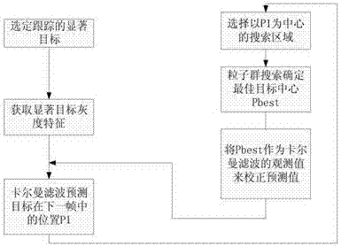 Active visual attention monitoring video significant event intelligent detection and early warning method