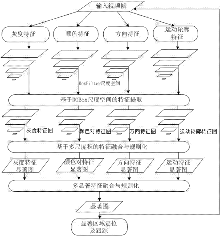 Active visual attention monitoring video significant event intelligent detection and early warning method