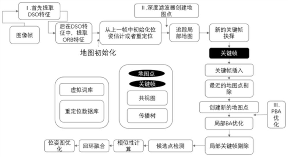 SLAM method based on fusion of monocular vision feature method and direct method