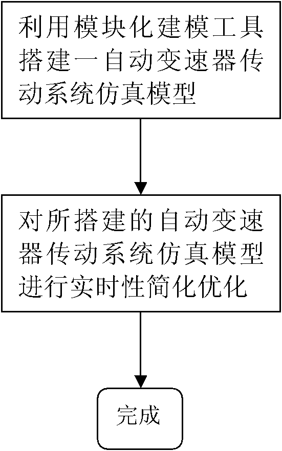 Construction method of simulation model of automatic transmission transmission system