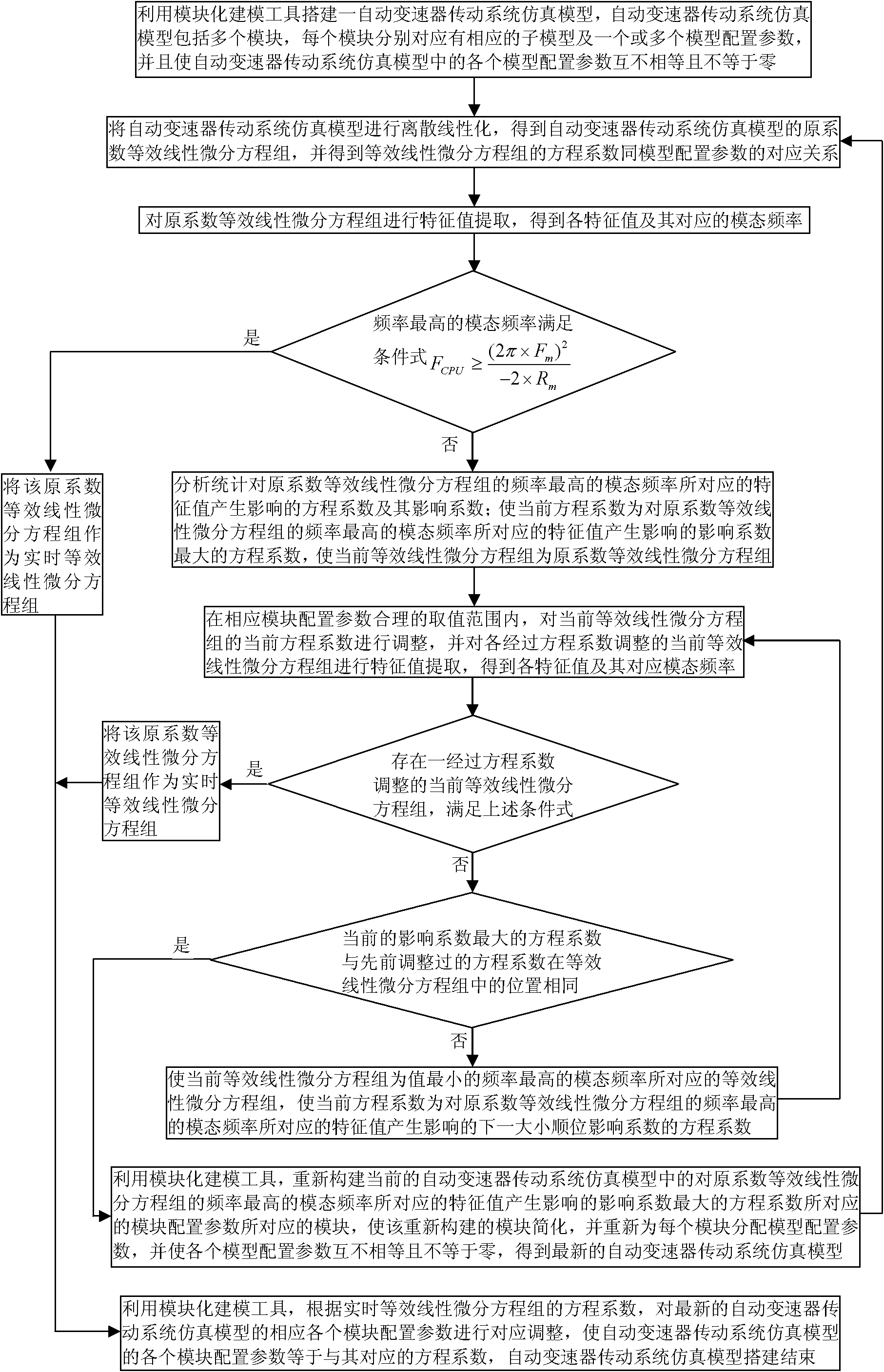 Construction method of simulation model of automatic transmission transmission system