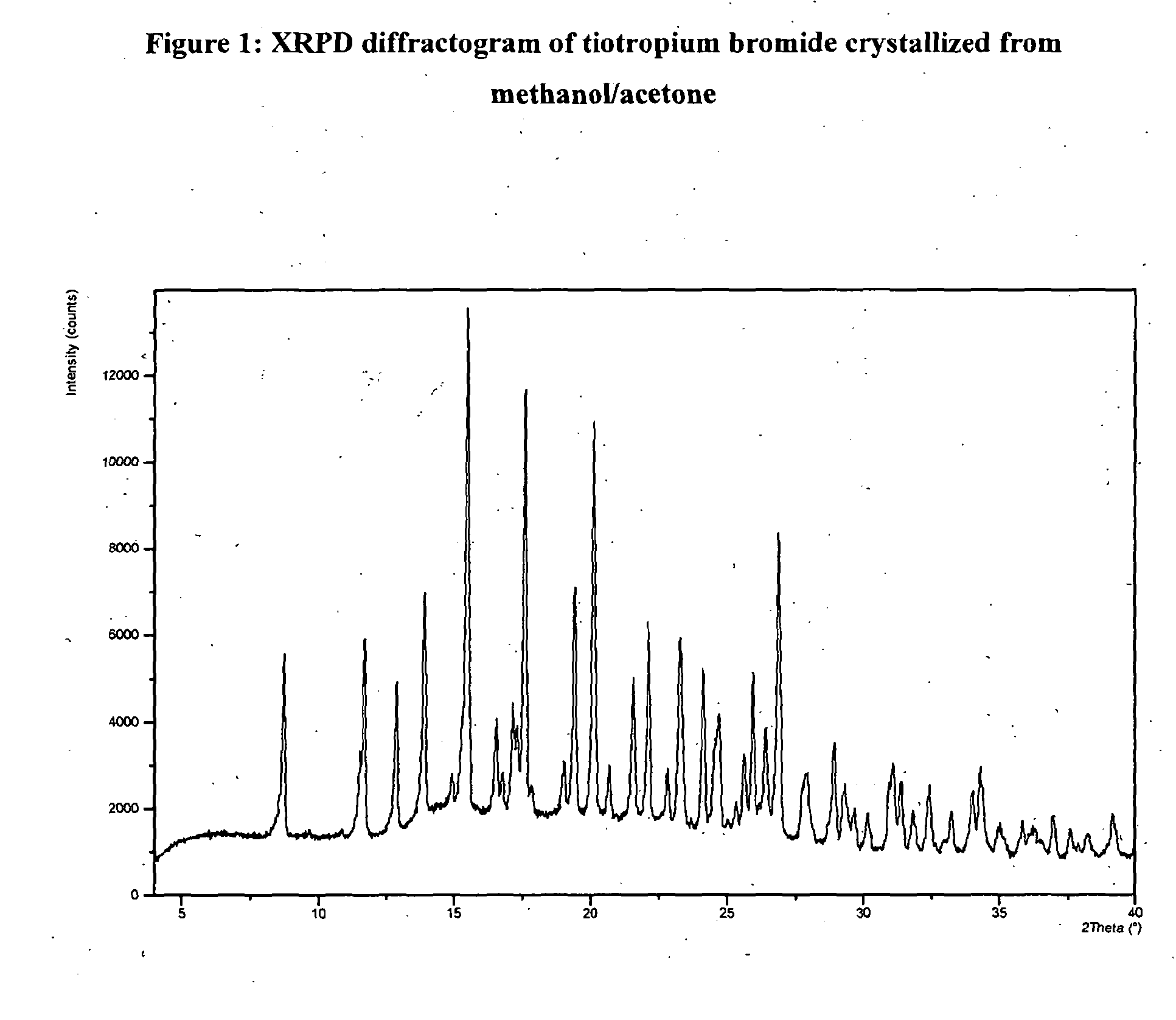 Process for Preparing Tiotropium Bromide