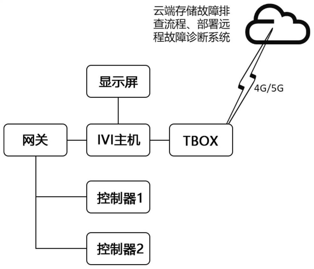 Automobile fault diagnosis and monitoring system and method based on IVI host