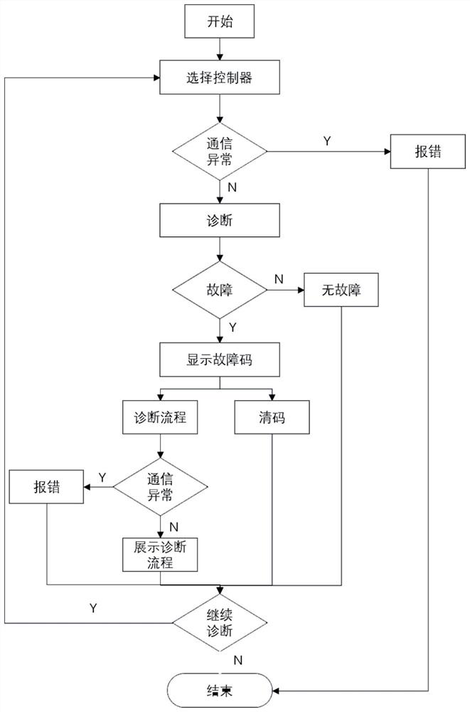 Automobile fault diagnosis and monitoring system and method based on IVI host