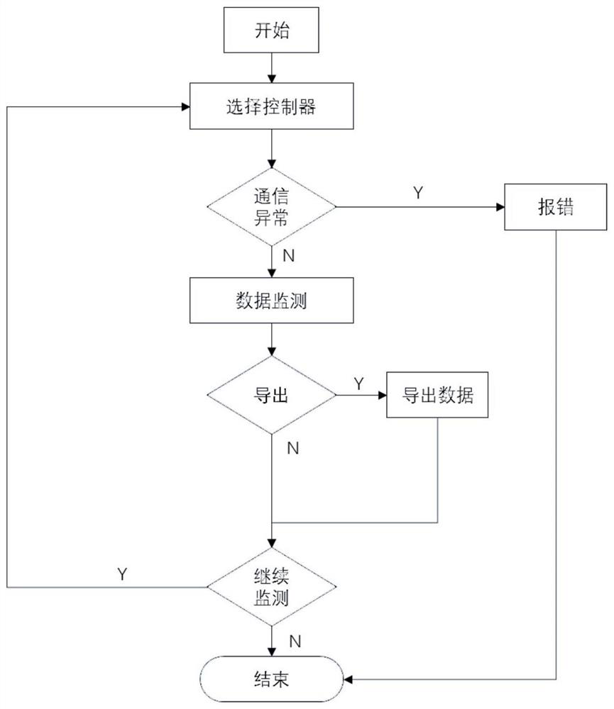 Automobile fault diagnosis and monitoring system and method based on IVI host