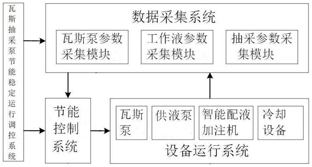 Coal mine gas extraction pump energy-saving stable operation regulation and control system and control method thereof