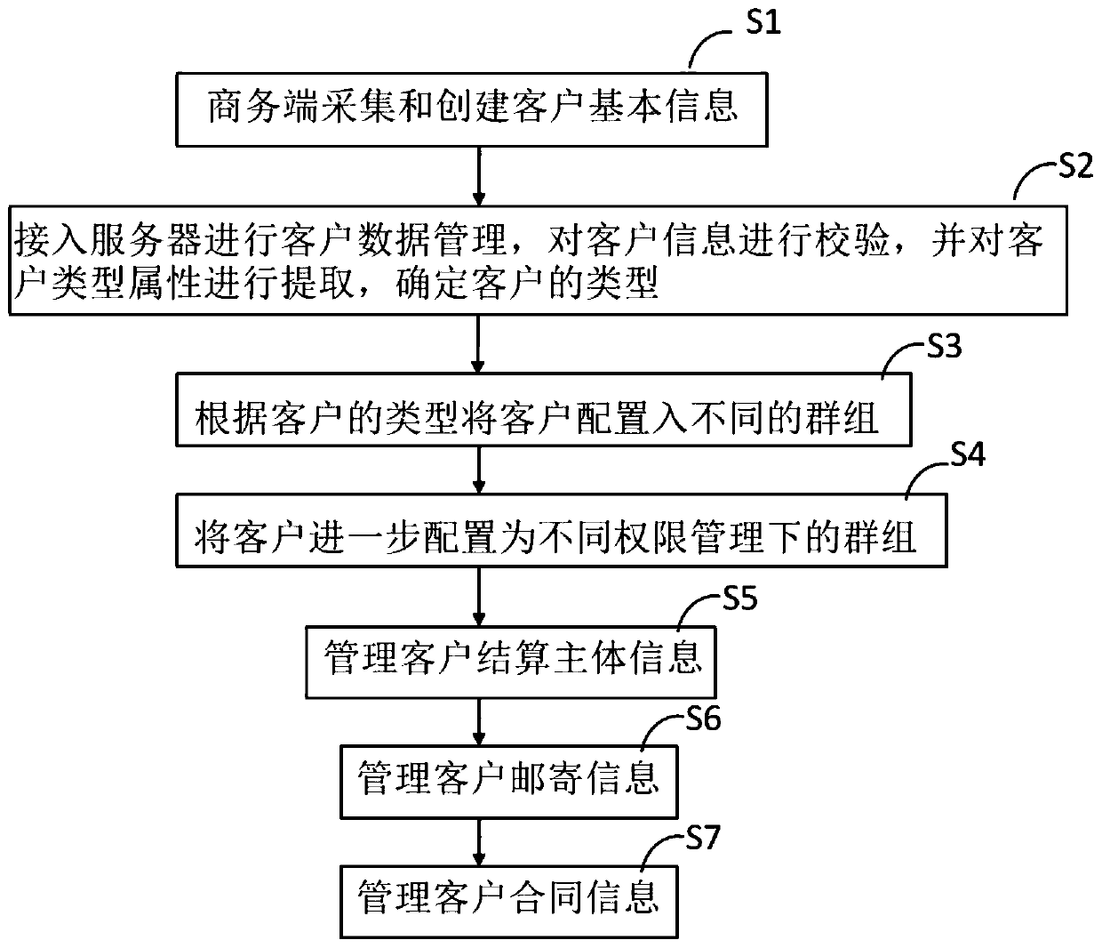 Customer management system and method