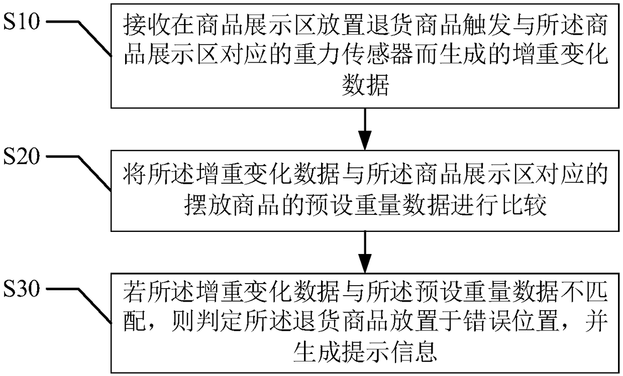 Returning method of commodities in opened-type automatic vending machine and device thereof