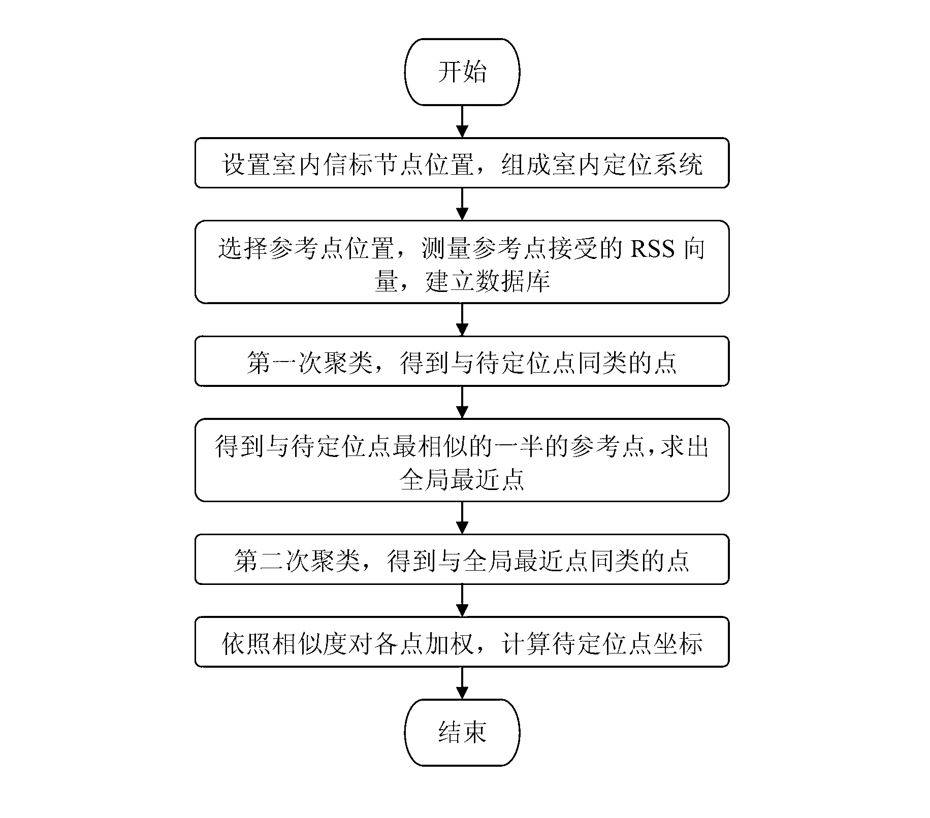 RSS (received signal strength) fingerprint database based secondary fuzzy clustering indoor-positioning method