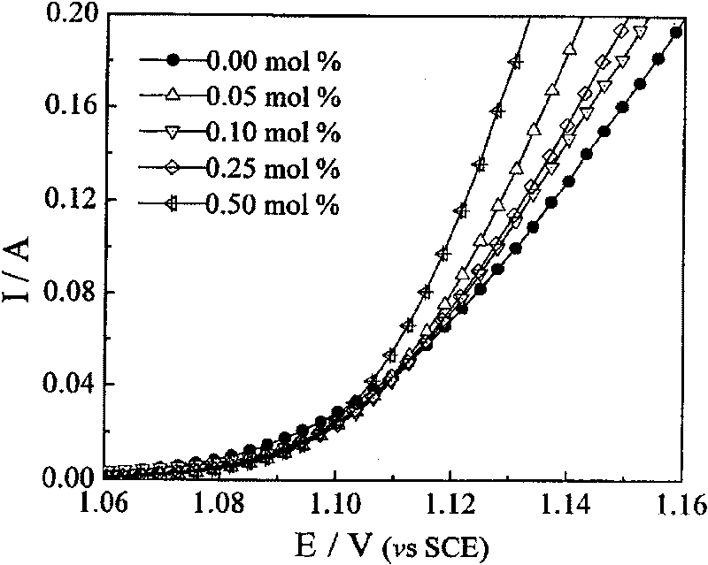 Titan anode of addition surface active agent coating and preparation method thereof