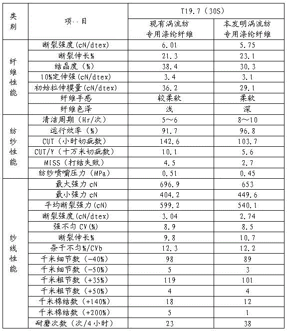 Preparation method of polyester staple fiber for vortex spinning