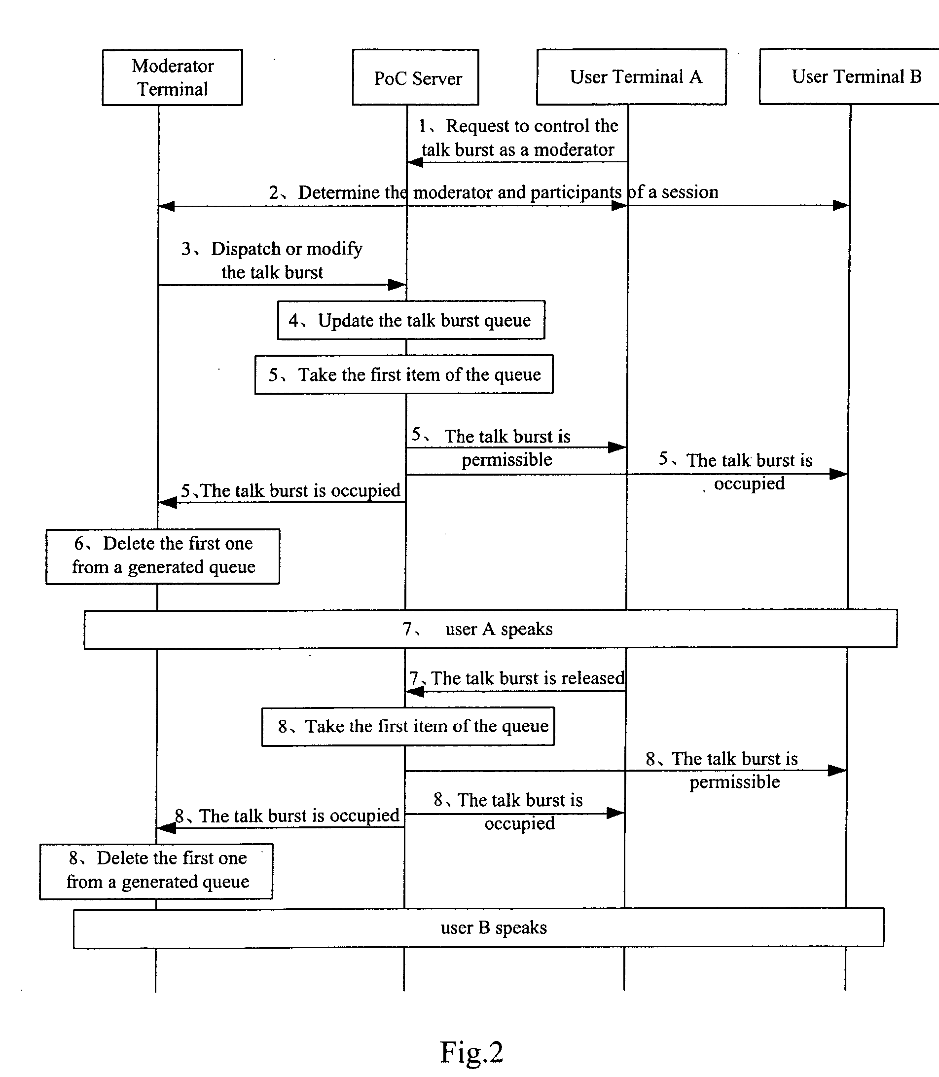 Method and a system for talk burst control and an moderator terminal therefor