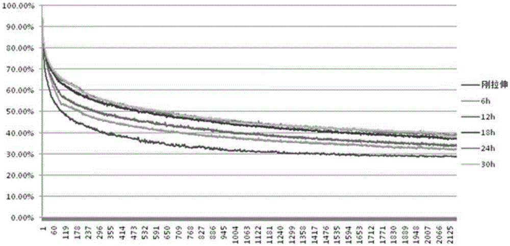 Method for detecting service life of tensioned dry method uniaxial tension diaphragm