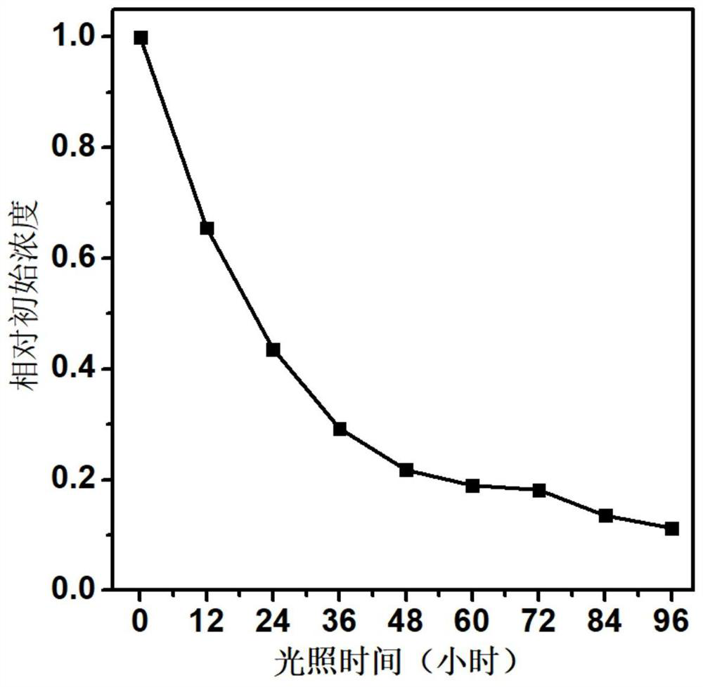 Photocatalytic fabric as well as preparation method and application thereof