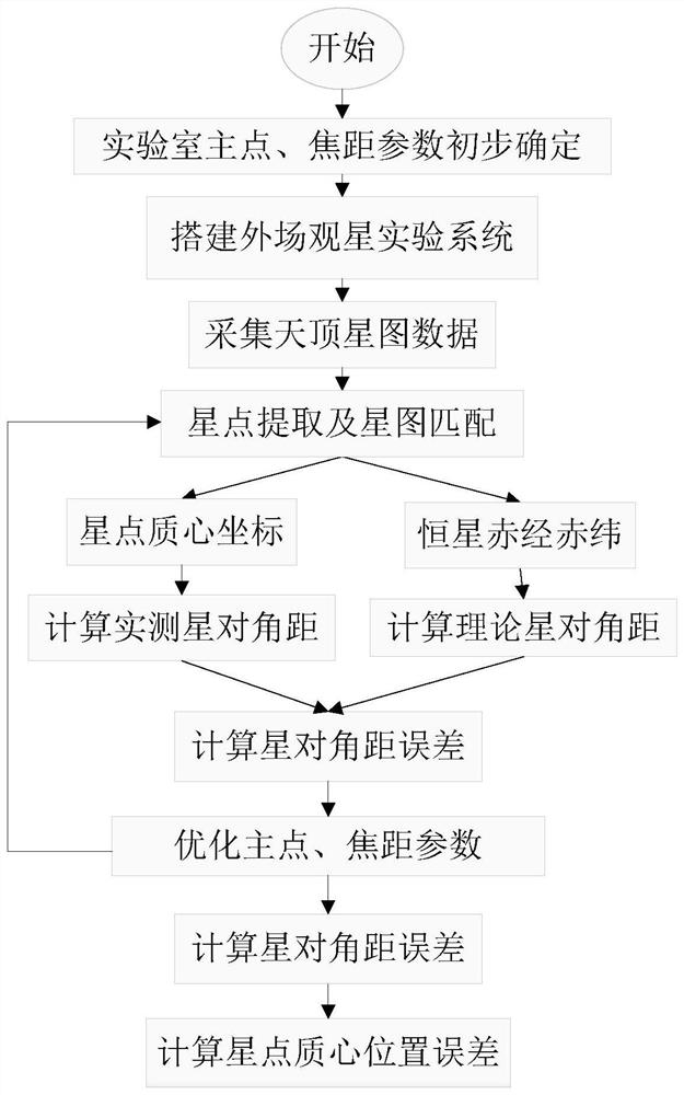 External field measurement method for star point mass center position precision of star sensor