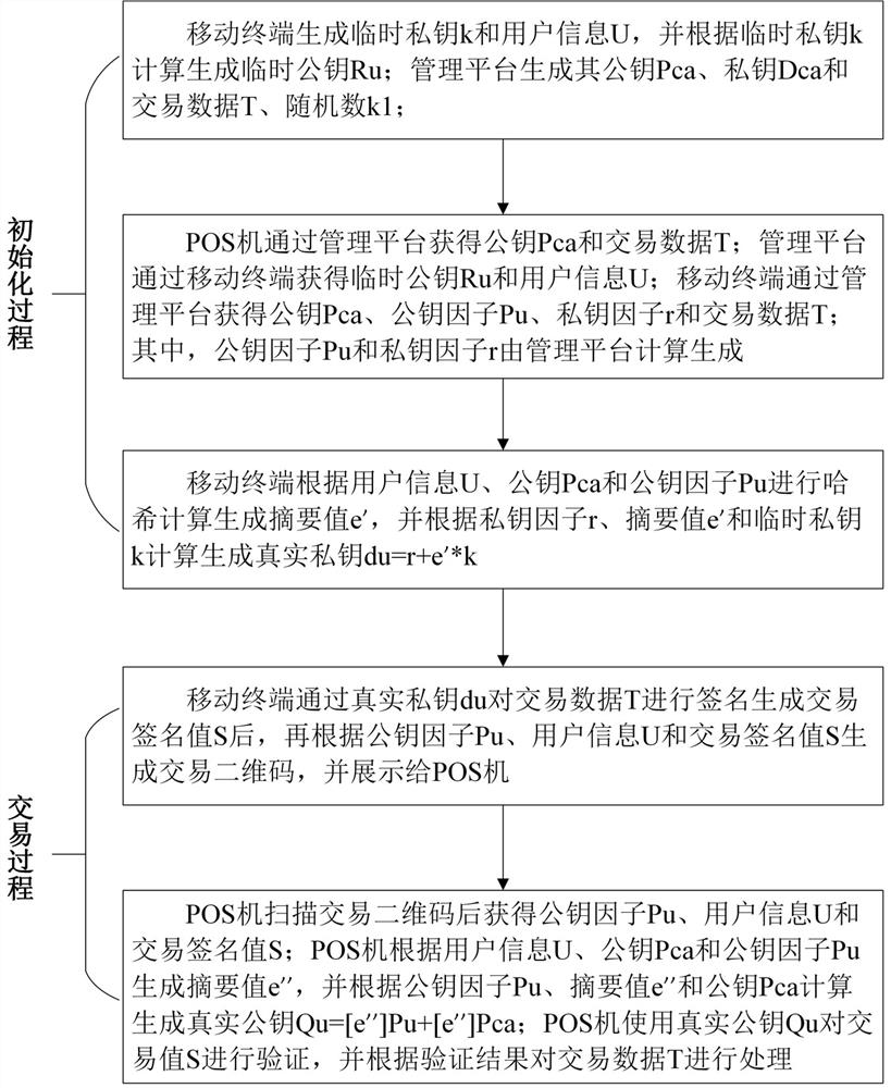 Offline pos machine transaction method and system based on two-dimensional code