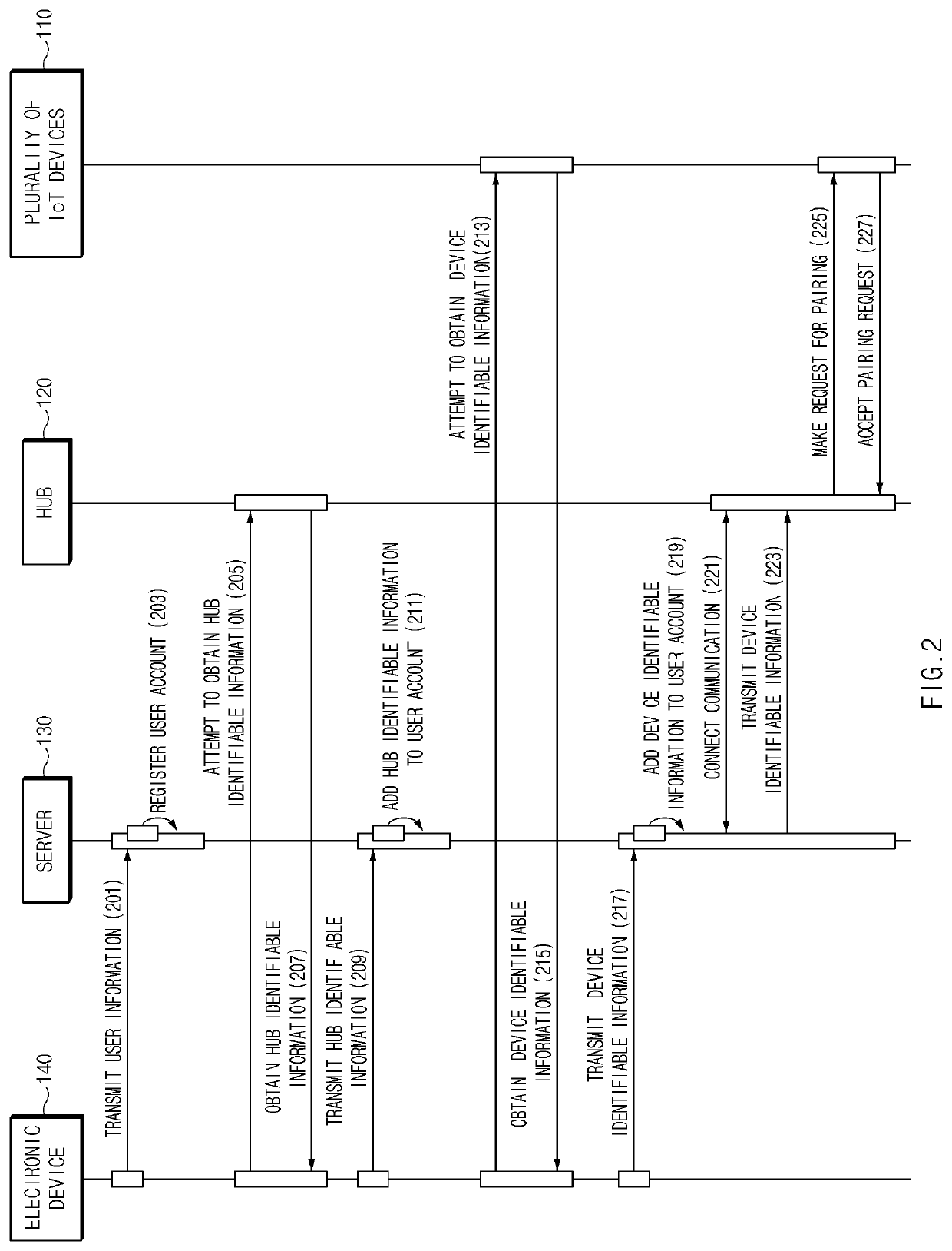 Method and an electronic device connecting plurality of electronic devices to server through hub