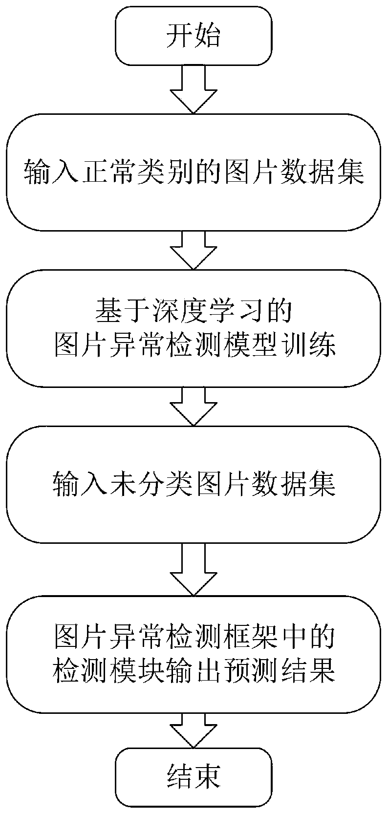 Picture anomaly detection method based on deep learning