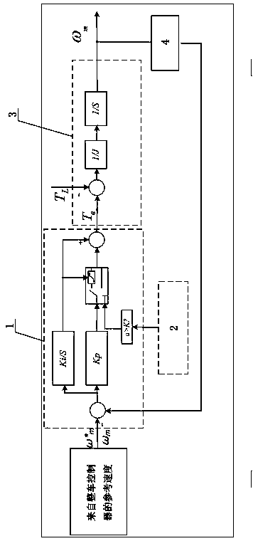 An optimization method for the speed regulator of the driving motor under the AMT gear shift of the electric vehicle