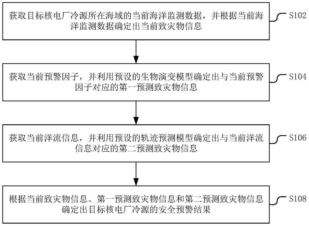 Nuclear power plant cold source safety early warning method, device and system, and computer equipment