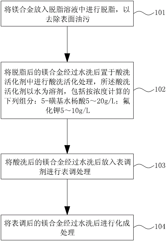 Magnesium alloy pickling activator, pickling method and product