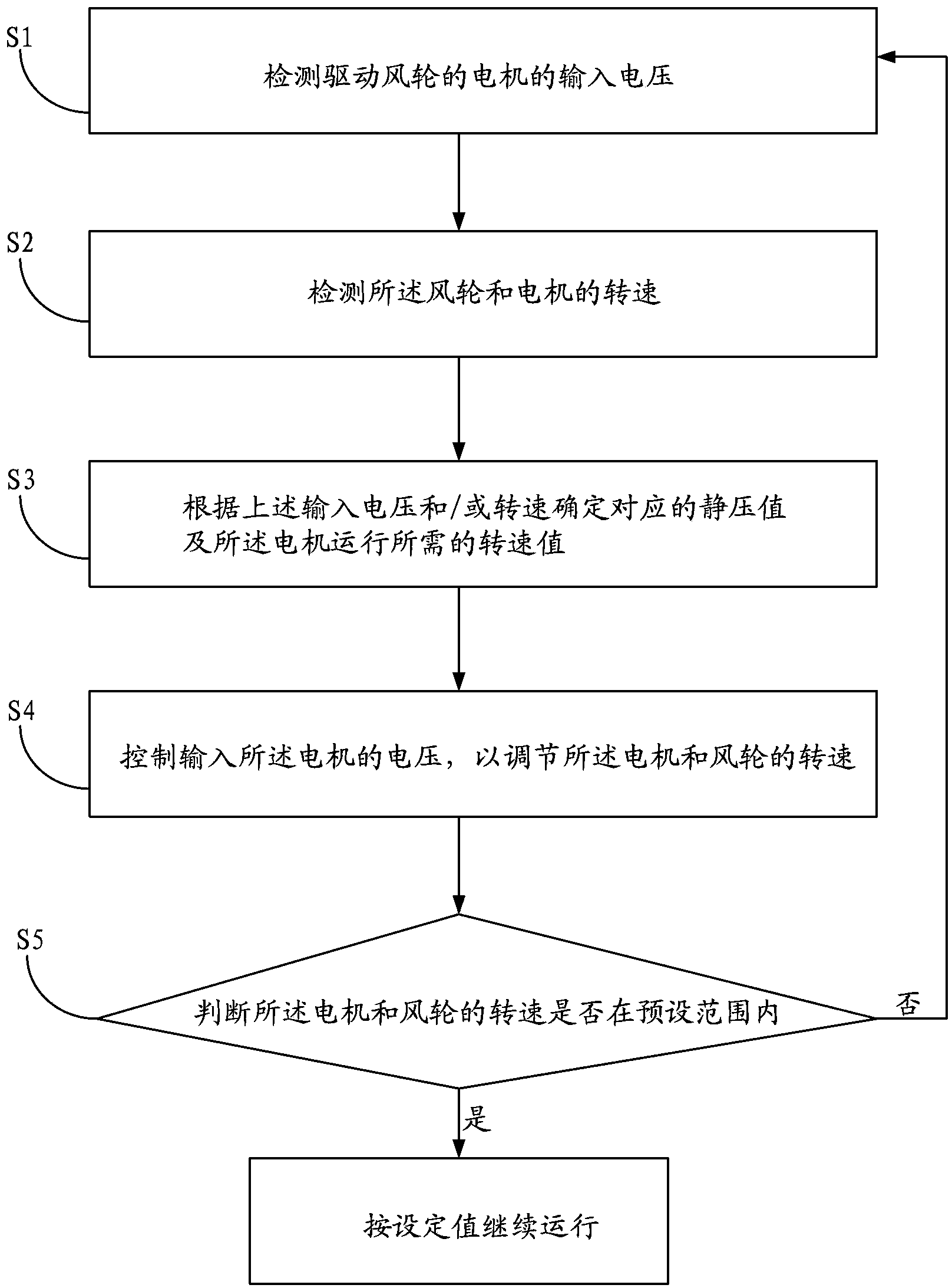 Air conditioner indoor unit and automatic static pressure regulating method and device thereof