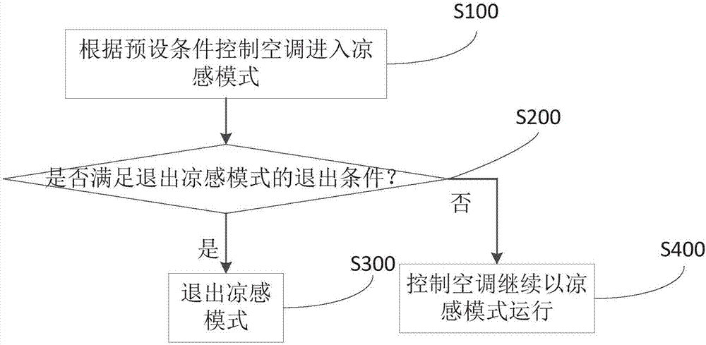 Air conditioner controlling method, device and air conditioner