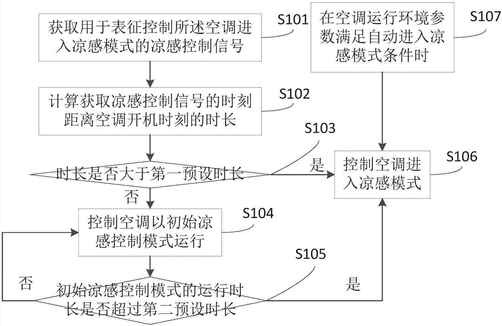 Air conditioner controlling method, device and air conditioner