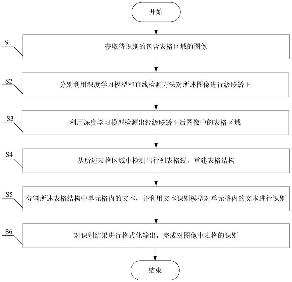 Form recognition method and device in image, electronic equipment and storage medium