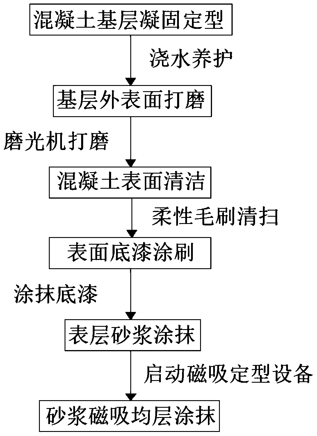 Concrete surface treatment process