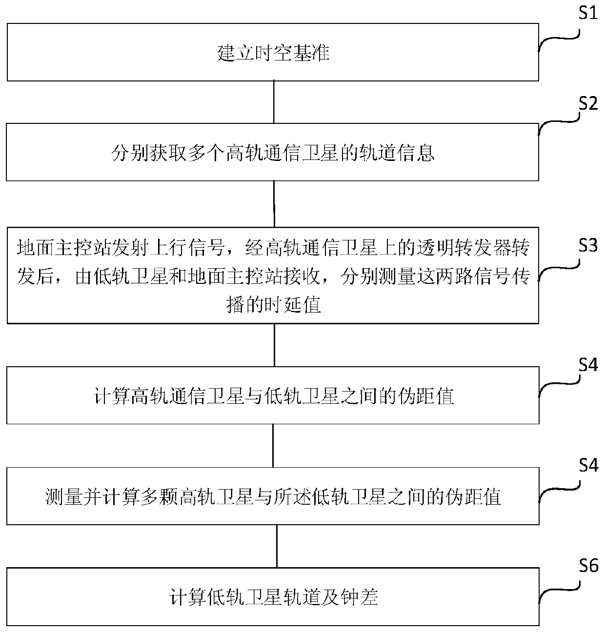 Low-orbit satellite full-arc-segment orbit determination method based on high-orbit communication satellite