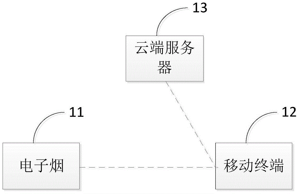 Electronic cigarette based intelligent control method and system and electronic cigarette