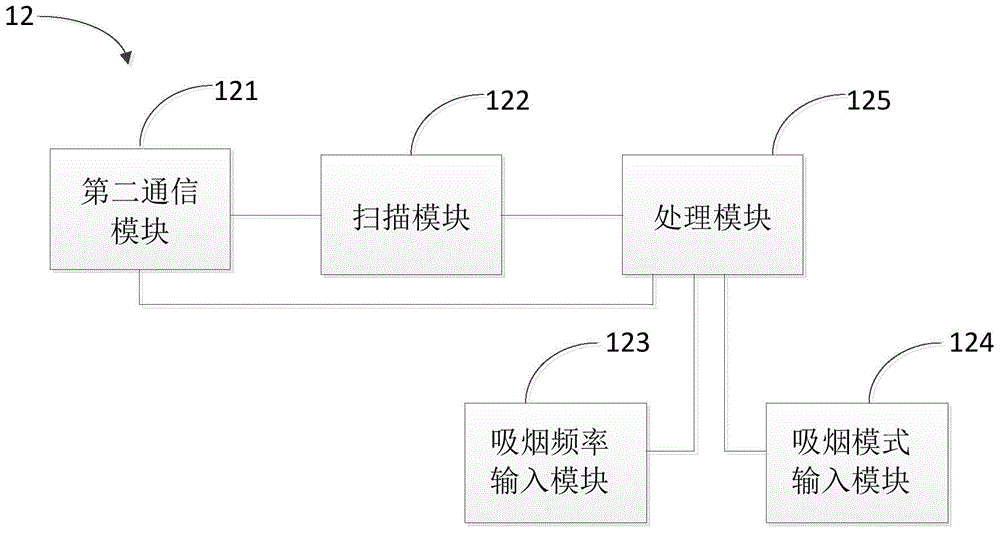 Electronic cigarette based intelligent control method and system and electronic cigarette