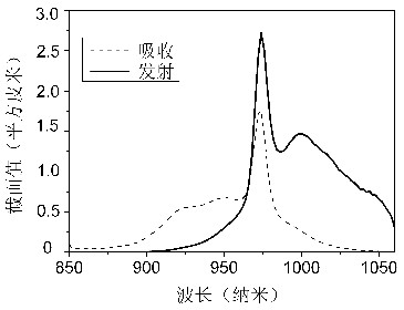 Preparation of tellurate series glass with large stimulated emission section and high thermal stability