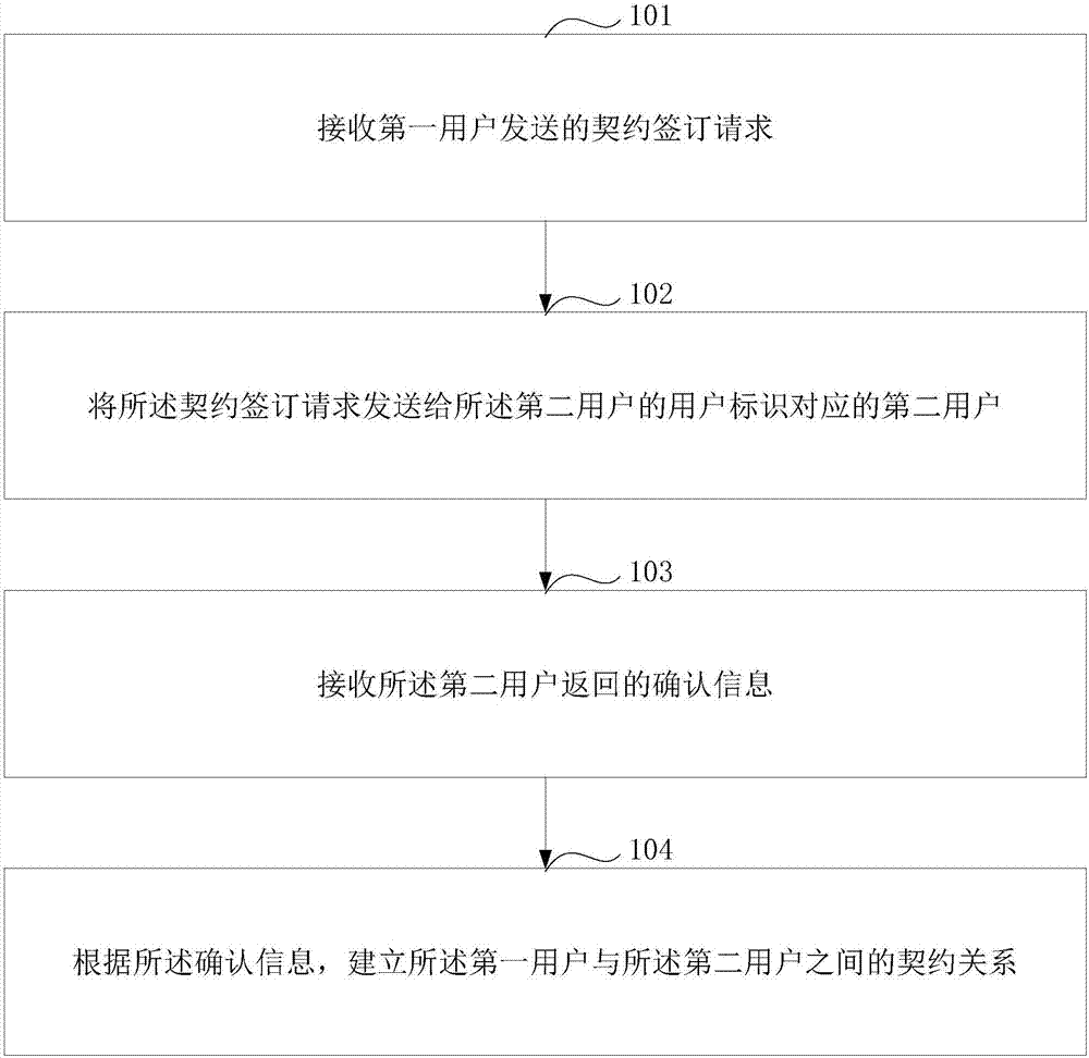 Block chain-based data processing method and device