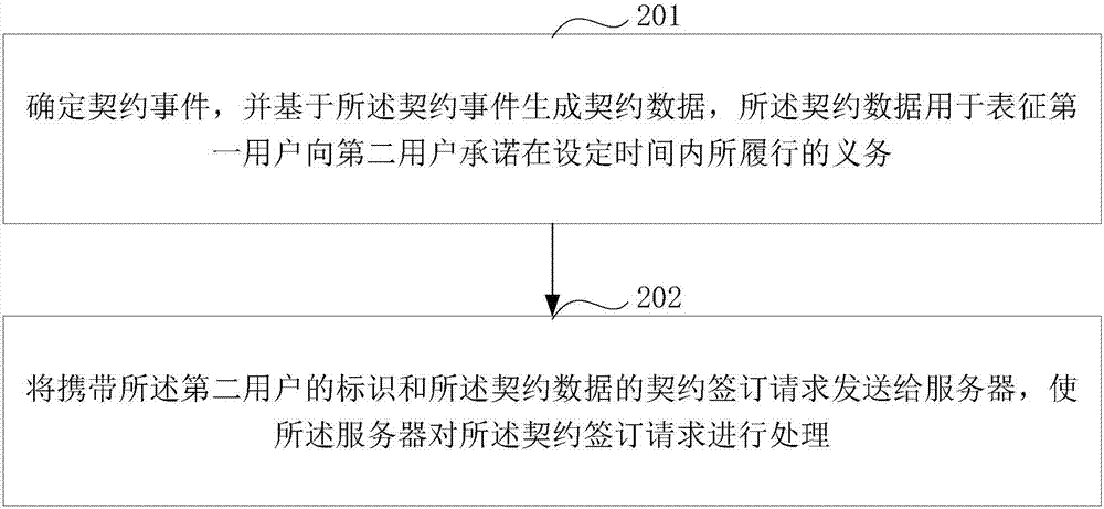 Block chain-based data processing method and device