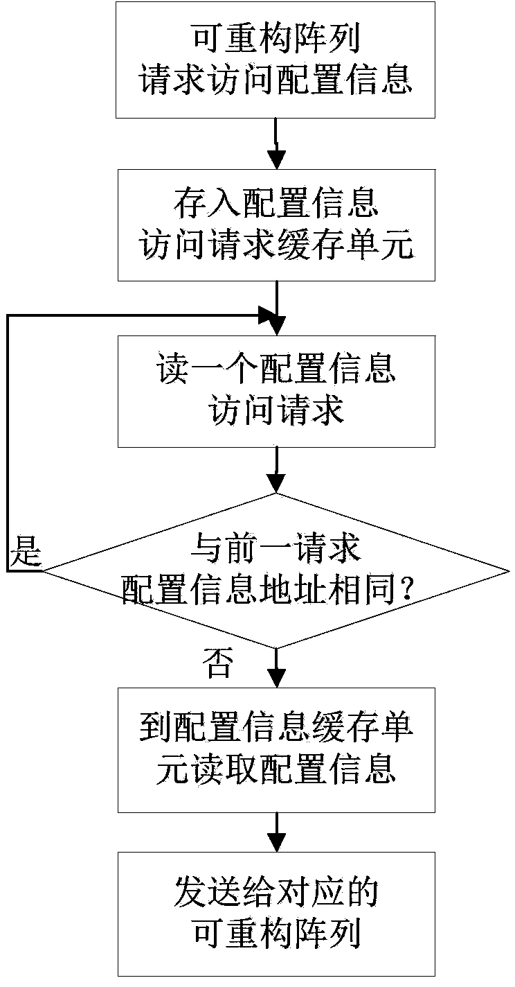 Reconfiguration controller for massively transmitting configuration information in reconfigurable system