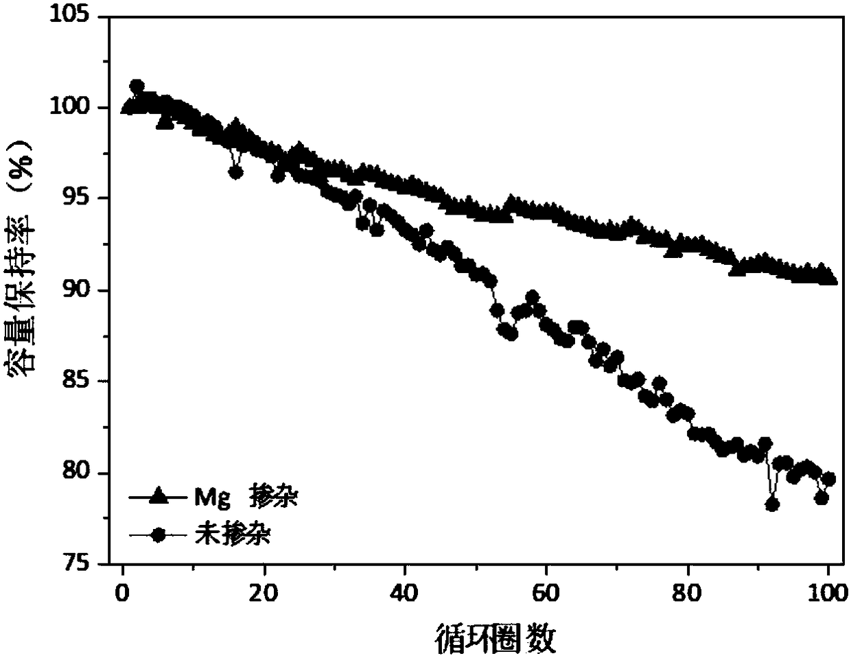 Mg-Doped nickel-cobalt-aluminum ternary cathode material and preparation method and application thereof