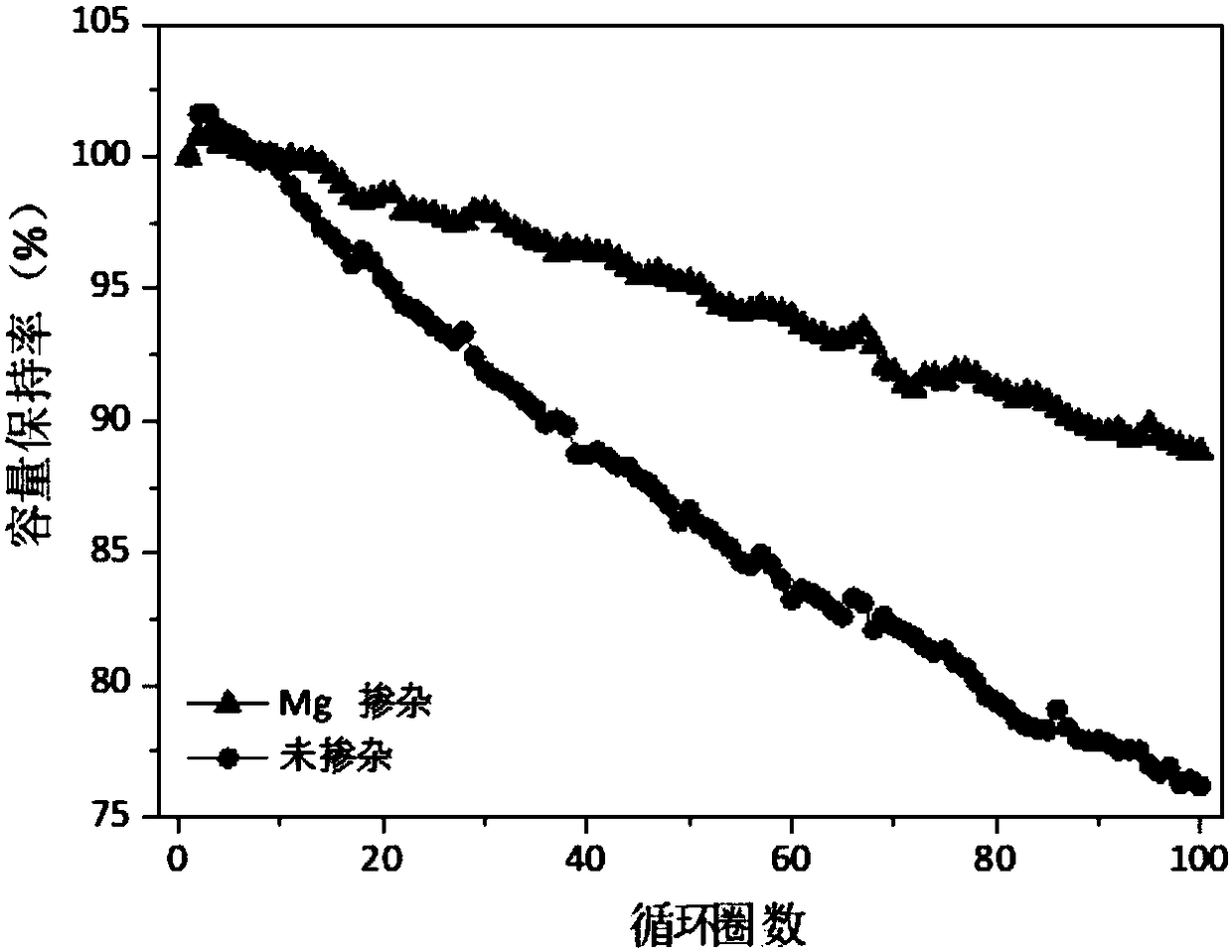 Mg-Doped nickel-cobalt-aluminum ternary cathode material and preparation method and application thereof