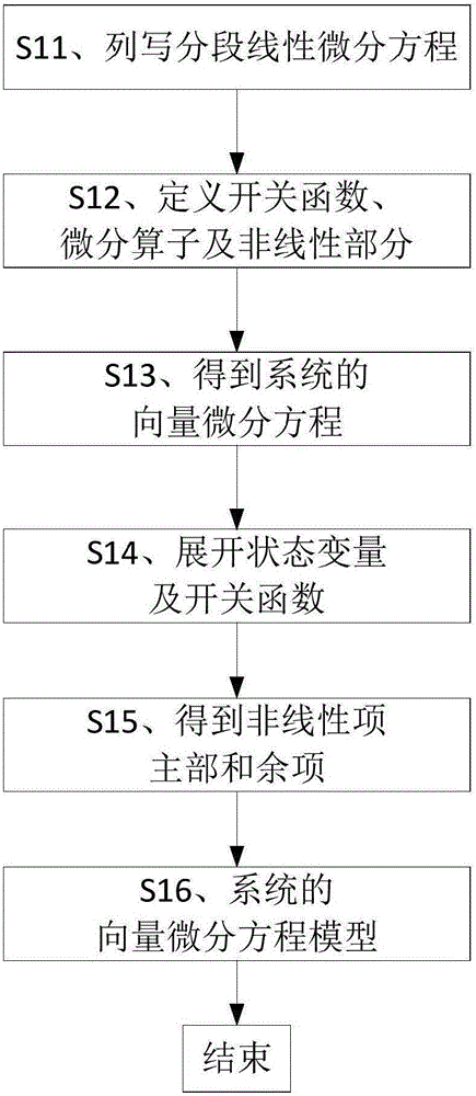 Method for searching instable periodic orbit of chaotic switching converter