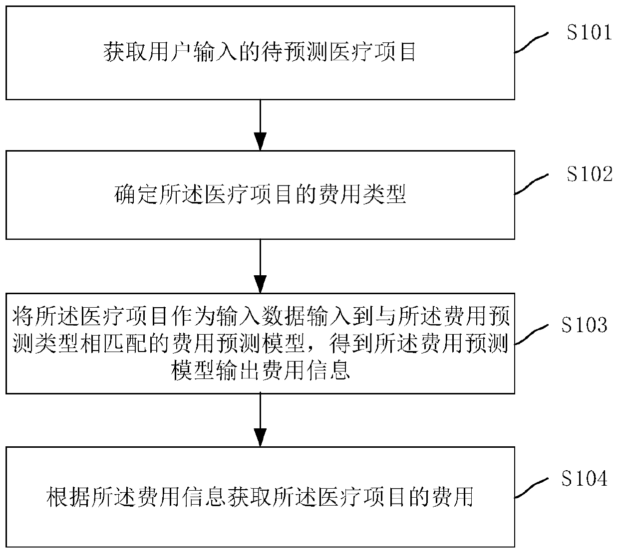 Cost prediction method and apparatus for medical projects, computer equipment and storage medium