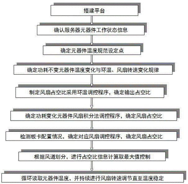 Server fan regulation and control method effectively reducing device temperature margin and reducing cooling power consumption