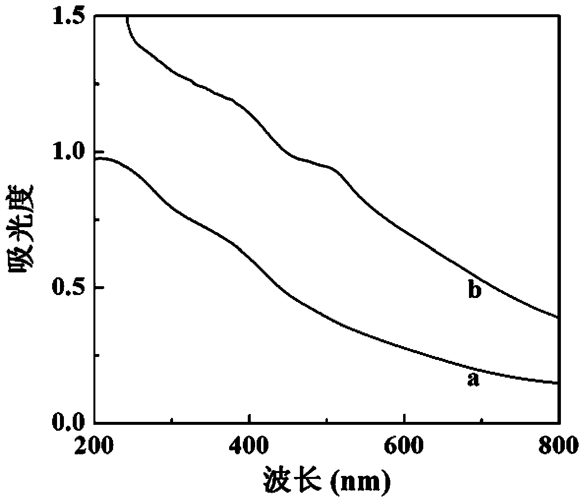 Preparation method for ferroferric oxide nano particle targeted MRI contrast agent