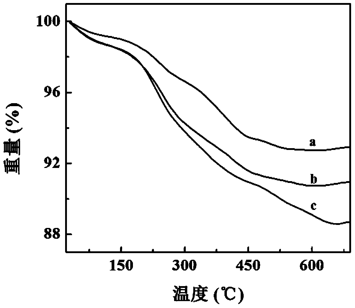 Preparation method for ferroferric oxide nano particle targeted MRI contrast agent