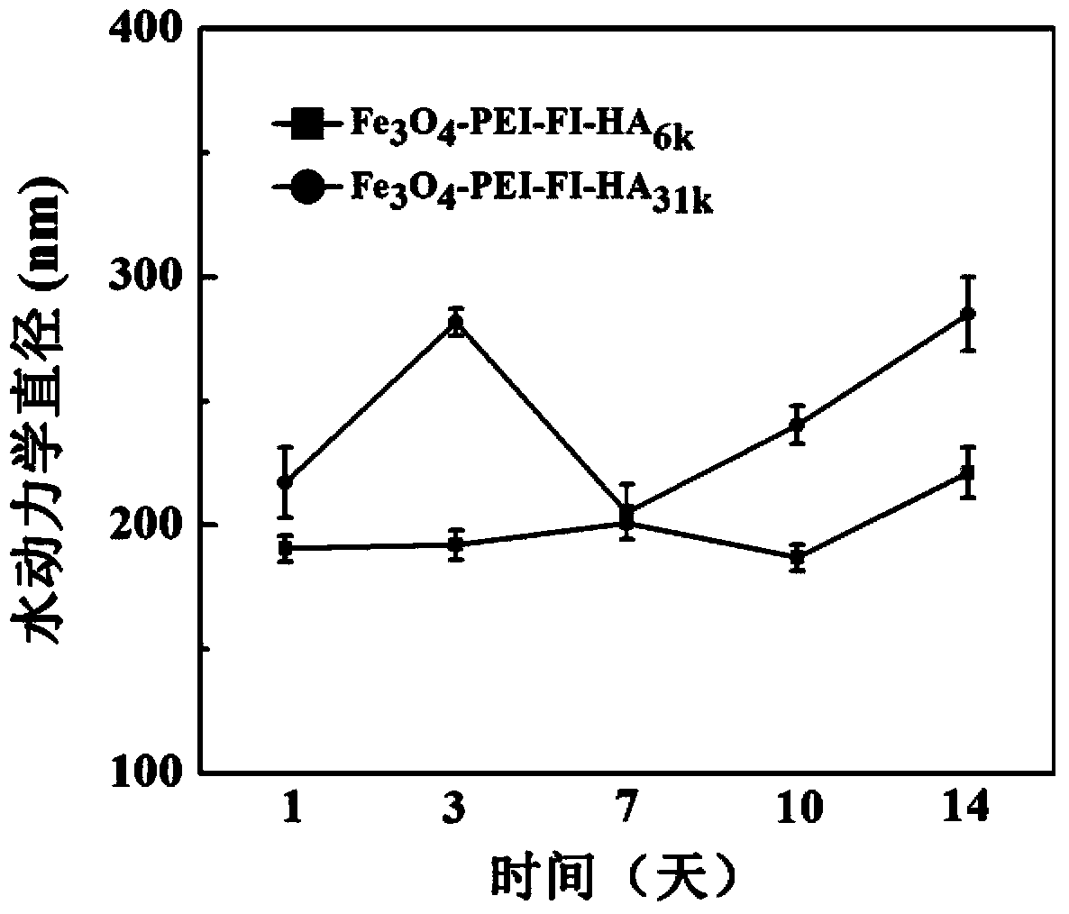 Preparation method for ferroferric oxide nano particle targeted MRI contrast agent