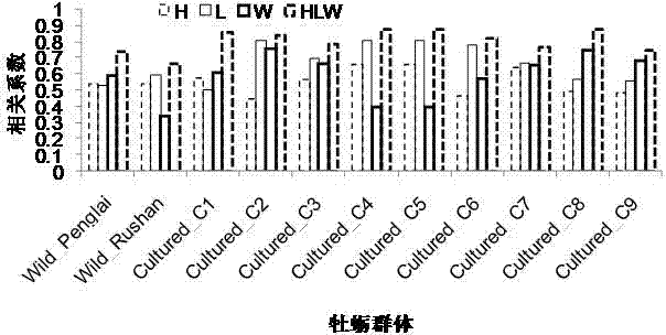 Method for evaluating green weight of soft part of ostrea gigas thunb