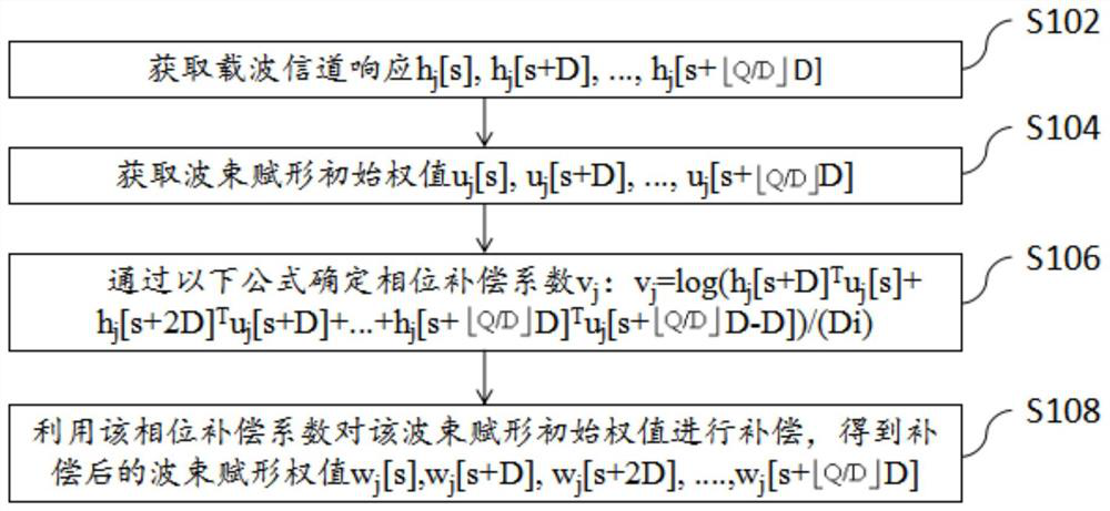 Beamforming weight determination method and device